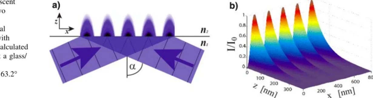 Fig. 5 Standing evanescent wave. a Set-up with two interfering laser beams undergoing total internal reflection in medium with refractive index n 1 