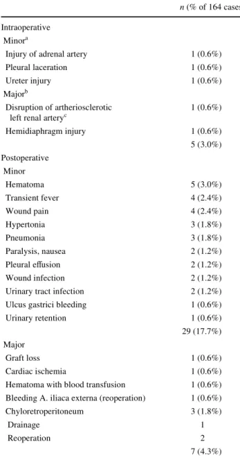 Table 2 Intra- and postoperative complications after retroperitoneo- retroperitoneo-scopic donor nephrectomy
