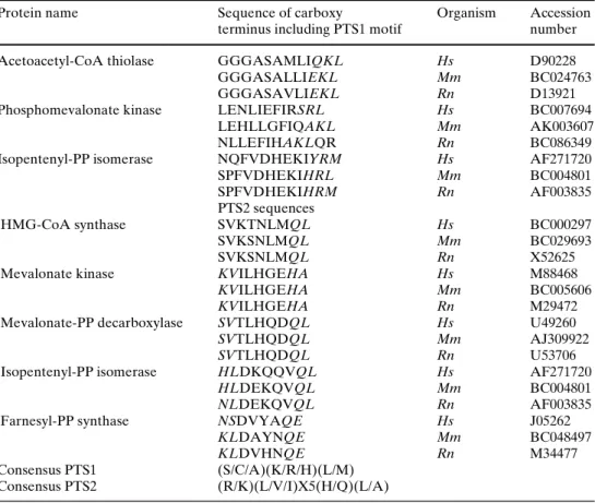 Table 1 Sequences of func- func-tional PTS motifs in  choles-terol biosynthetic enzymes