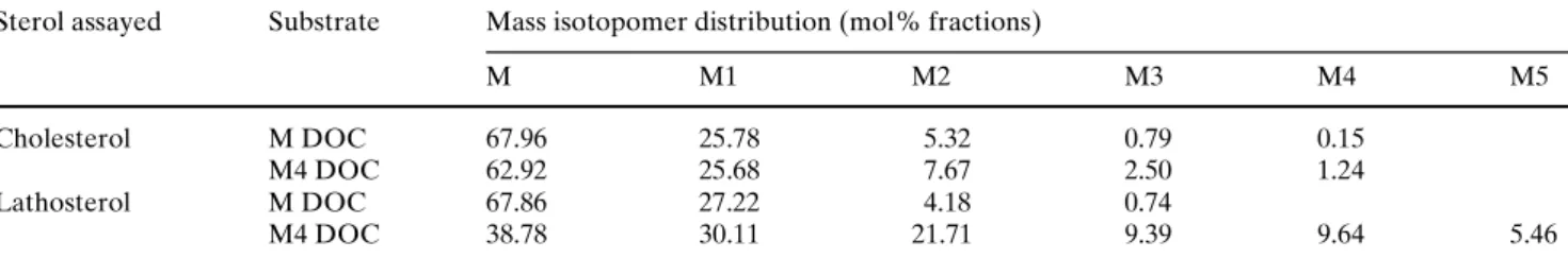 Table 2 Mass isotopomer distribution of sterols in CHO-K1 cells incubated with docosanoate