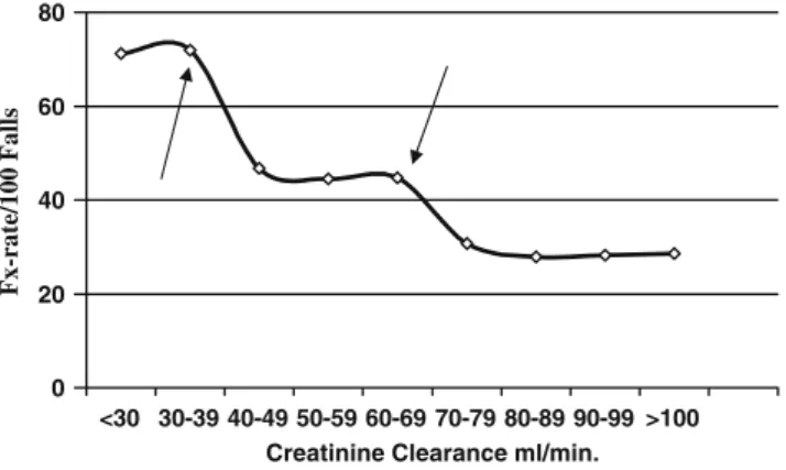 Fig. 2 Fracture rate per 100 falls according to the creatinine clearance