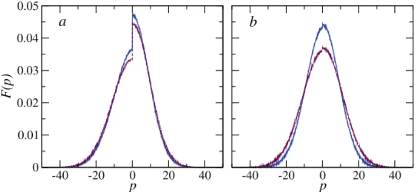 Fig. 5 (Color online) Momentum distribution F N (p, x) of the particles at x = 1/N (solid curve, blue) and x = 1 (dashed curve, violet), for a chain of N = 30 cells, with σ = 0.5, for (a) γ = 1 and (b) γ = N 