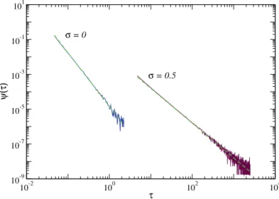 Fig. 7 Distribution function of the collision times (τ ), for σ = 0 and σ = 0.5. The dashed lines correspond to power law fits, namely (τ ) ∼ τ − 3.07 ± 0.09 for σ = 0 and (τ ) ∼ τ − 1.99 ± 0.02 for σ = 0.5