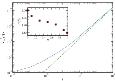 Fig. 8 Time dependence of the variance of the position of the tagged particle  x 2 (t )  averaged over an ensemble of O (10 3 ) trajectories, for N = 11, n = 20 and temperature T = 500 (solid curve), when σ = 1.