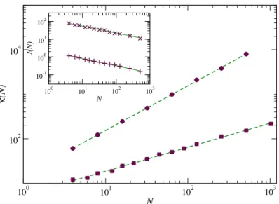 Fig. 9 Heat conductivity κ, as a function of the number of cells N, for σ = 0.5 and γ = N (squares) and γ = 1 (circles)