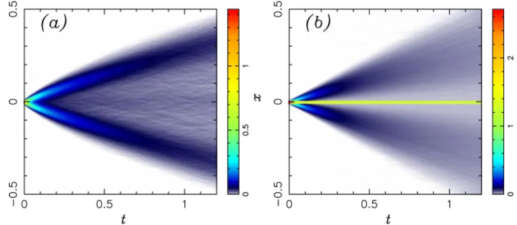 Fig. 10 (Color online) Evolution of the energy difference E(x, t ) for a chain of N = 201, n = 5 and σ = 0.5, in a quadratic color ramp