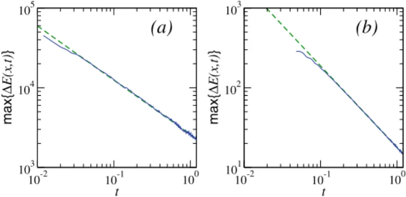 Fig. 11 Damping of the maximum of the traveling waves E(x, t ), as a function of time (solid curves), for the same simulations of Fig
