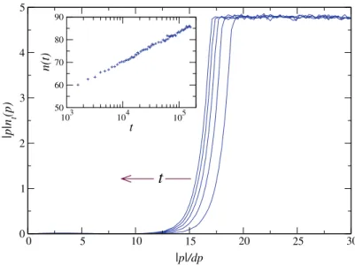 Fig. 2 Number of particles n t (p) with momentum ≈ p times the momentum |p| , at t = 200, 600, 1000, 1400 and 1800, for a chain of N = 201 cells at equilibrium with ν L = ν R = 100 and T L = T R = 100, σ = 1/2 and γ = N 