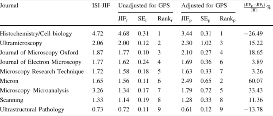 Table 5 Generalized propensity score adjusted and unadjusted journal impact factors for the ISI SCR subject category ‘‘Microscopy’’ for the year 2010