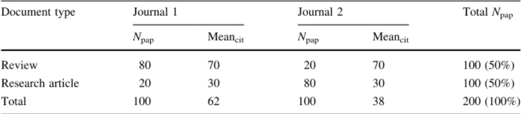 Table 1 Number of papers and mean number of citations for two journals and two document types (fictitious data)