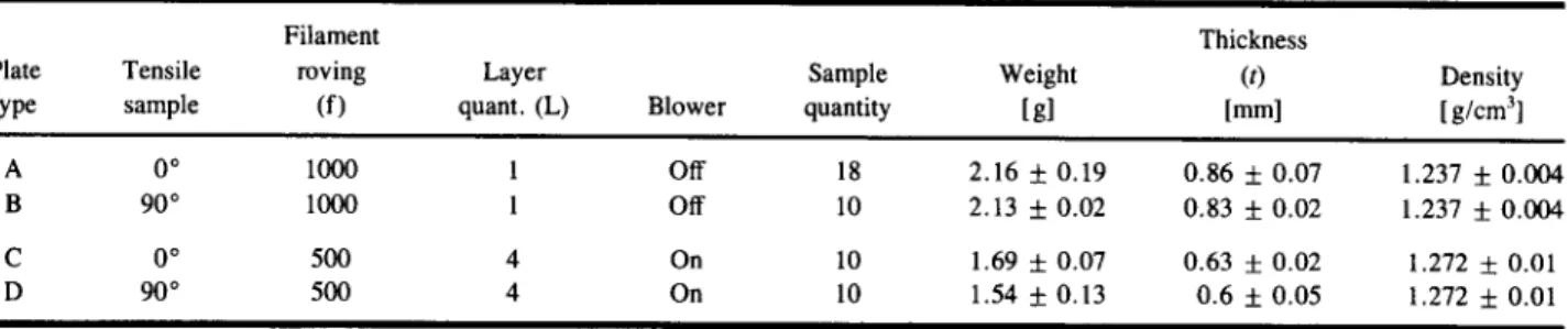 Table  II.  Hot-Pressed Plate  Types  and  Tensile-Tested Composite  Samples (N  =  6  for  Densities and n  _&gt;  10  for Weight and  Thickness) 