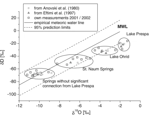 Table 6. Water ﬂow from Lake Prespa in two spring areas Spring area Average