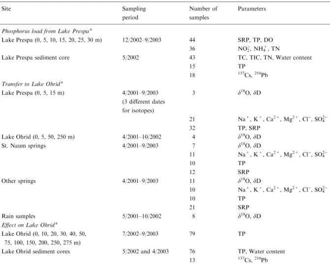 Table 2. Overview of sampling and measurement program