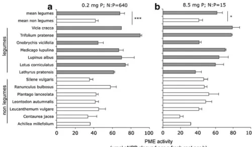 Fig. 1 Phosphomonoesterase (PME) activity of leguminous and non-leguminous forbs under (a) low P supply (0.2 mg P per pot in 8 weeks) or (b) moderate P supply (8.5 mg P per pot in 8 weeks)
