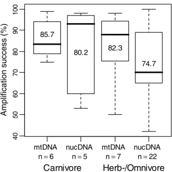 Fig. 2 Amplification success of MtDNA and NucDNA (microsatel- (microsatel-lites) extracted from carnivore vs