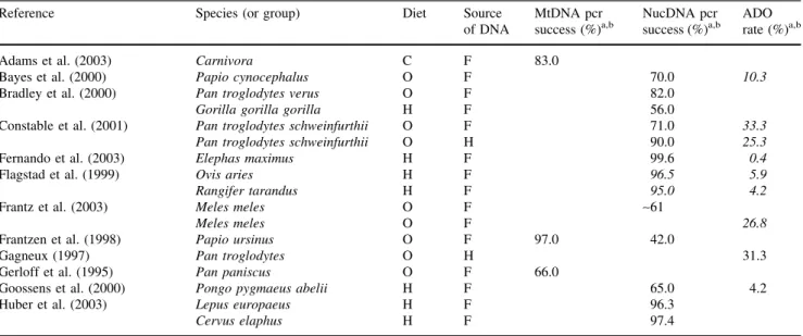 Fig. 4 Microsatellite amplification success and rate of allelic dropout of di-, tri- and tetra-nucleotides in noninvasive genetic studies