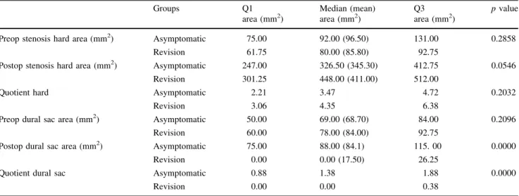Table 6 Size of postoperative hematoma Q1 area (mm 2 ) Median area (mm 2 ) Q3 area (mm 2 ) p value Area (mm 2 ) Asymptomatic 107.00 175.50 216.50 0.0001 Revision 259.25 364.50 473.25