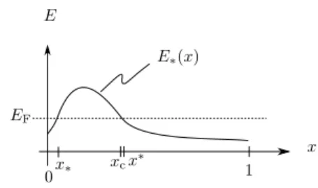 Fig. 6 Mobility edge, E ∗ (x), as a function of x