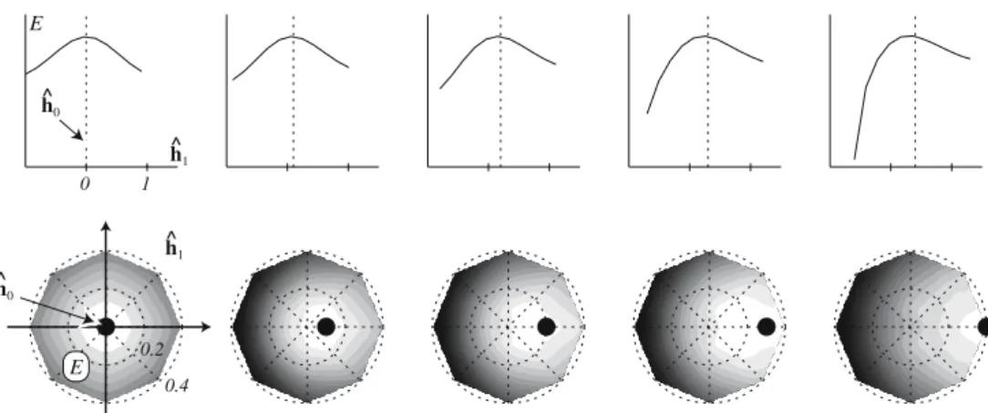 Fig. 8 Top Ring network mean energy relative to the speed of the input stimulus. Each plot corresponds to a different intrinsic network speed