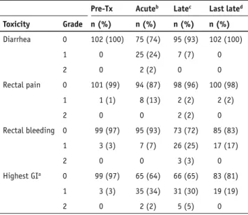 Tabelle 2. Gastrointestinale Morbidität vor Behandlung und akut und  spät gastrointestinale Nebenwirkungen