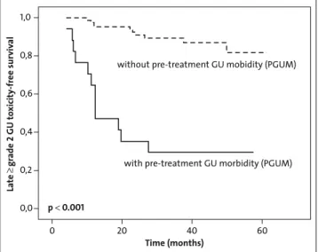 Figure 1. Actuarial analysis of 3-year late ≥ grade 2 GU toxicity-free sur- sur-vival stratified by the presence of pretreatment genitourinary  morbid-ity (PGUM).