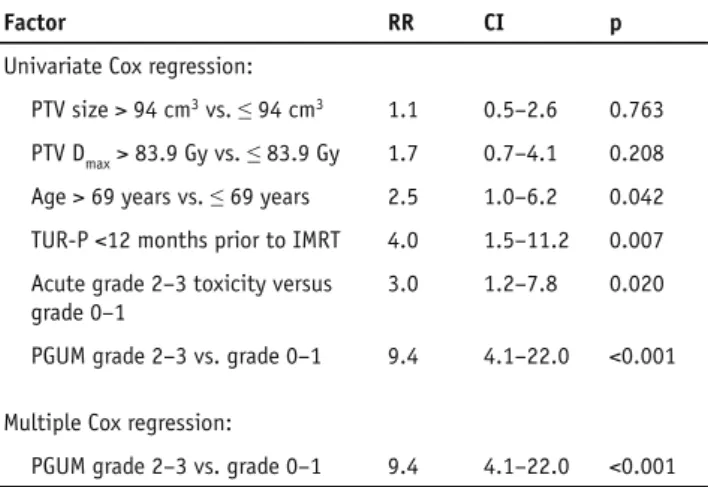 Tabelle 4. Univariate und multiple Cox Regressionsanalyse von Fak- Fak-toren welche mit spät-≥Grad-2-urogenital nebenwirkungsfreiem  Überleben assoziiert sind