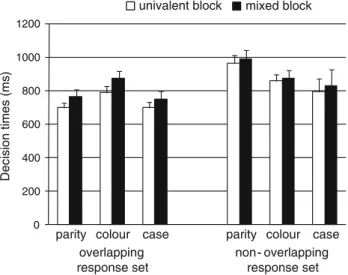 Figure 2 depicts the means of the median DTs on univalent stimuli with the associated standard errors