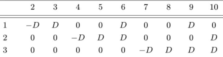 Table 3 Supporting points in terms of changes with respect to x (1) 2 3 4 5 6 7 8 9 10 1 − D D 0 0 D 0 0 D 0 2 0 0 − D D D 0 0 0 D 3 0 0 0 0 0 − D D D D