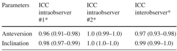 Table 1 Results of reproducibility and reliability Parameters ICC intraobserver #1* ICC intraobserver#2* ICC interobserver* Anteversion 0.96 (0.91–0.98) 1.0 (0.99–1.0) 0.97 (0.93–0.98) Inclination 0.98 (0.97–0.99) 1.0 (1.0–1.0) 0.99 (0.99–1.0)