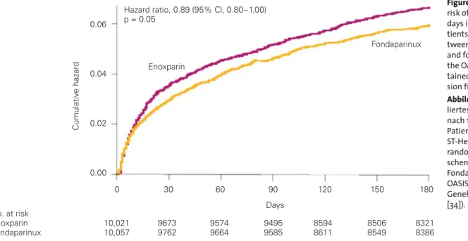 Abbildung 9. Kumu- Kumu-liertes Risiko für Tod  nach 180 Tagen bei  Patienten mit  Nicht-ST-Hebungsinfarkt,  randomisiert  zwi-schen Enoxaparin und  Fondaparinux in der  OASIS-5-Studie (mit  Genehmigung aus  [34])