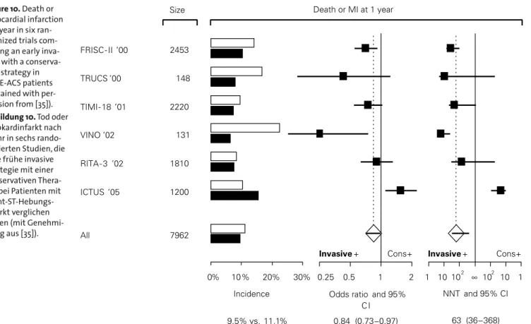 Figure 10. Death or  myocardial infarction  at 1 year in six  ran-domized trials  com-paring an early  inva-sive with a  conserva-tive strategy in  NSTE-ACS patients  (obtained with  per-mission from [35]).