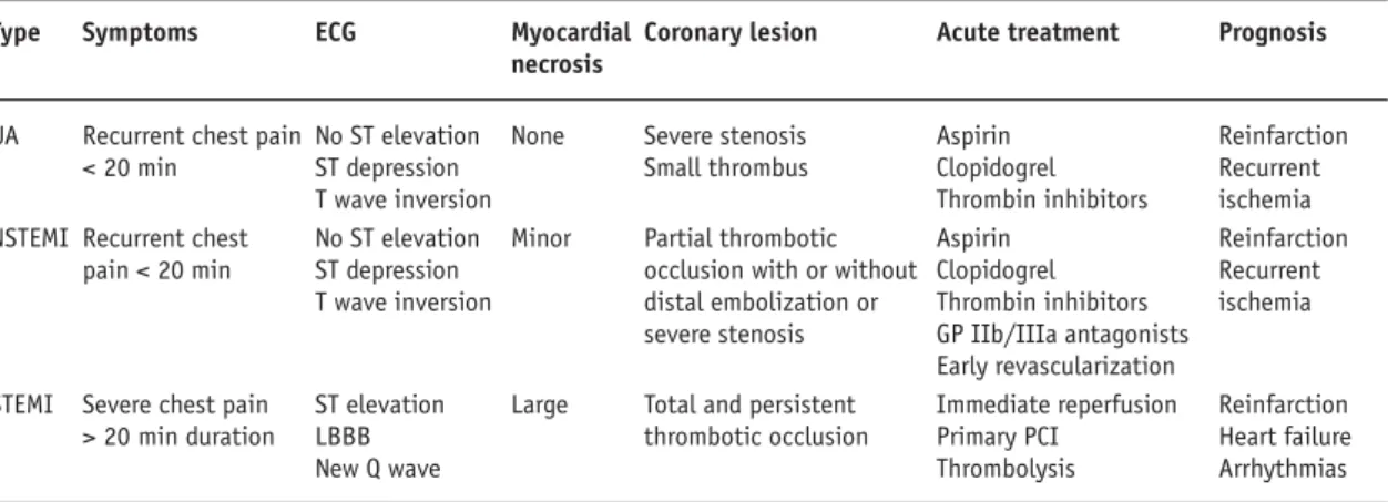Table 1. Acute coronary  syndromes. GP:  glycopro-tein; LBBB: left bundle  branch block; NSTEMI: 