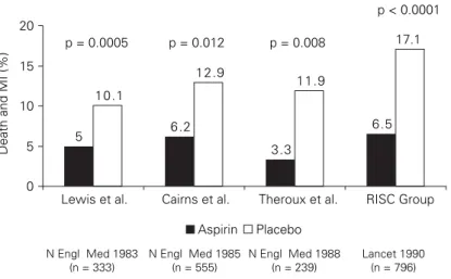 Figure 4. Beneficial effect of aspirin on incidence of death and myocardial infarc- infarc-tion in NSTE-ACS patients in four randomized trials comparing aspirin with  pla-cebo.