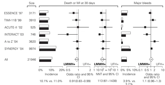 Figure 7. Death, myocardi- myocardi-al infarction, and major  bleeding events at 30 days  in randomized trials  comparing  unfractionat-ed heparin (UFH) with  low-molecular-weight  heparin (LMWH) in  NSTE-ACS patients  (ob-tained with permission  from [30]