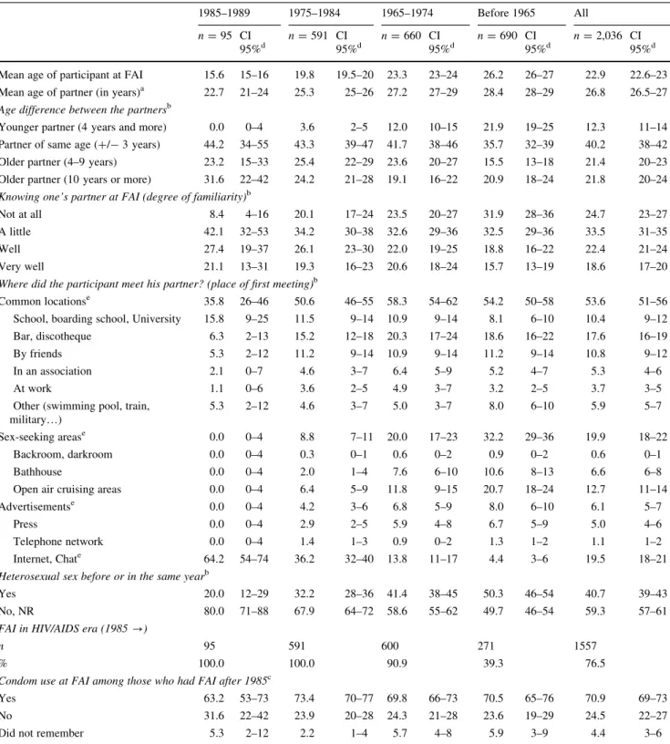 Table 1 Characteristics of first anal intercourse (FAI) by birth cohorts among participants who experienced anal intercourse