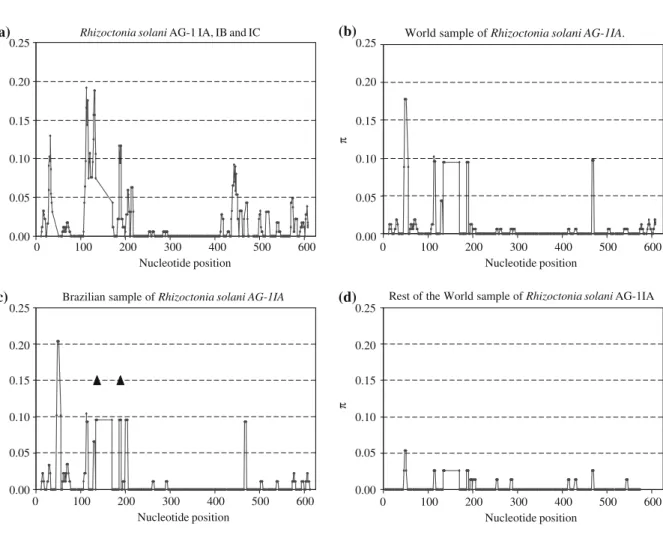 Figure 1. Spectrum of polymorphism within the rDNA intergenic region depicted as sliding window of size 5 bp and step size of 2 bp