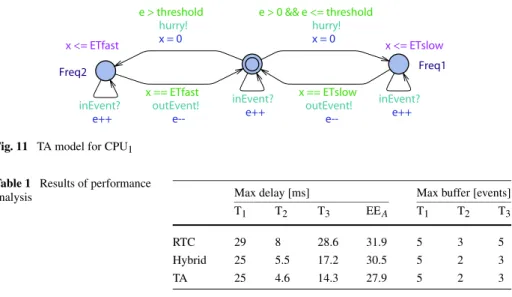 Fig. 11 TA model for CPU 1