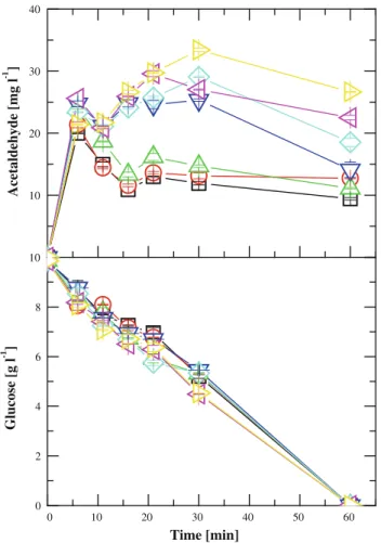 Fig. 1 Course of glucose and acetaldehyde concentrations during yeast resting cell experiments with 10 g l -1 initial glucose