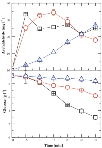 Fig. 3 Effect of fermentation temperature on glucose and acetalde- acetalde-hyde concentrations during resting cell experiments with S