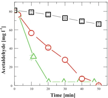 Fig. 5 Courses of acetaldehyde degradation during yeast resting cell experiments. , S