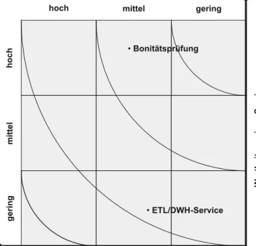 Abb. 4: Serviceportfolio
