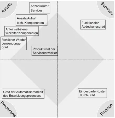 Abb. 5: SOA-Scorecard der Sparkassen Informatik