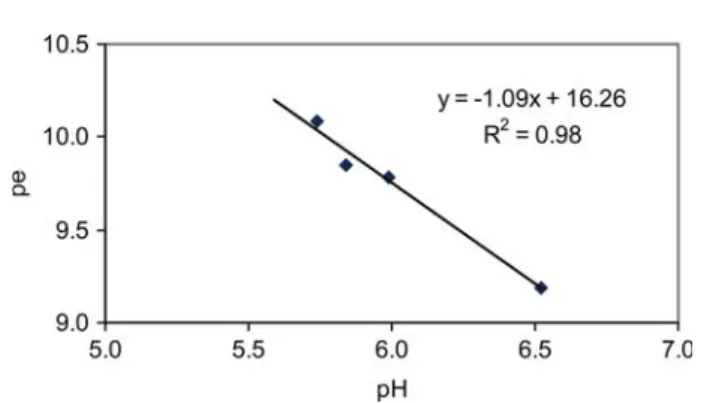 Figure 3. Plot of pe vs. pH showing the 1:1 ratio and the logarithm of the equilibrium constant for Equation (6).