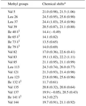Table 1. Methyl 1 H and 13 C chemical shifts of OmpX/DHPC at pH = 6.5 and T = 30 ◦ C, measured in selectively methyl-protonated and otherwise uniformly 2 H, 13 C, 15 N-labeled OmpX reconstituted in DHPC micelles, [u- 2 H, 13 C, 15 N/L,V, I δ 1 - 13 CH 3 ]-