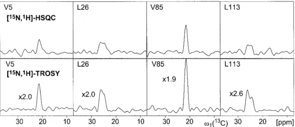Figure 3. Comparison of data obtained with and without a [ 15 N, 1 H]-TROSY element in the (H)C(CC)-TOCSY-(CO)-NH experiment at 500 MHz