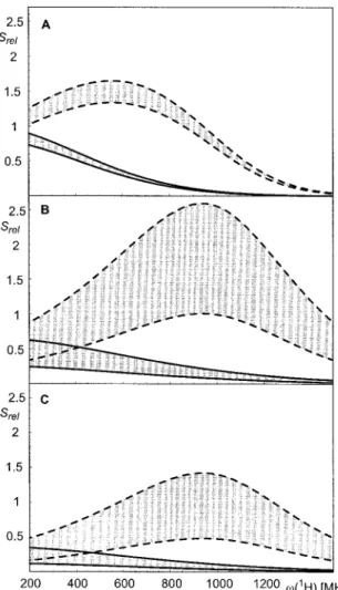 Figure 4. Frequency dependence of the relative signal intensities, S r el , achievable with the pulse sequences of Figures 1A and 6, computed using the formalism of Appendix A