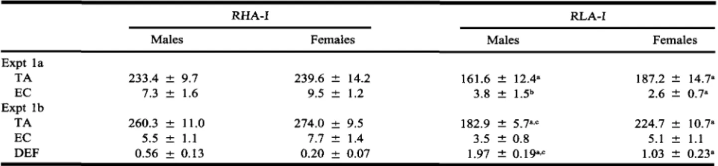 Table I. Mean ± SE Total Activity (TA), Entries into the Center (EC), and Defecations (DEF) in the Hexagonal Tunnel Labyrinth* Expt 1a TA EC Expt 1b TA EC DEF RHA-IMales233.4 ± 9.77.3 ± 1.6260.3 ± 11.05.5 ± 1.1 0.56 ± 0.13 Females 239.6 ± 14.29.5 ± 1.2274.