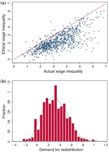 Fig. 2 Subjective inequality measures. a Ethical versus actual inequality. b Demand for redistribution.