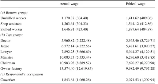 Table 1 shows descriptive statistics for these wage estimates. 3 According to Table 1, for example, individuals perceive the gross monthly wage of a shop assistant to be about €1; 264 on average, while they on average think that a shop assistant should ear