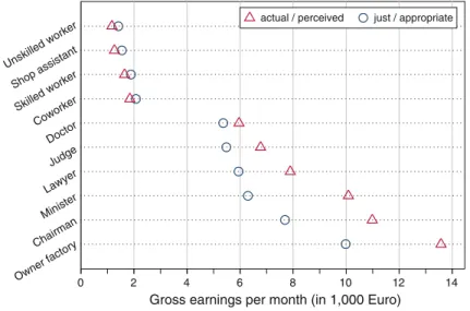 Fig. 1 Individuals’ subjective estimates of actual and ethical wages, by occupation. Notes: The triangles correspond to individuals’ average estimates of actual occupational wages